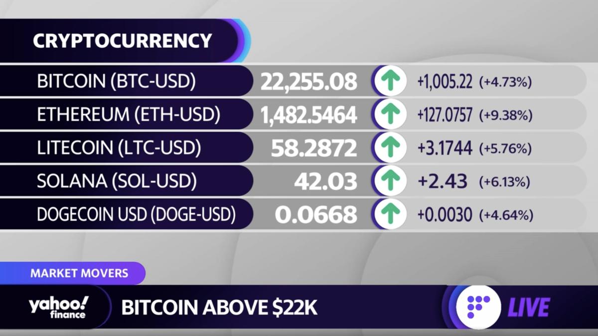 Crypto: Coinbase closes affiliate marketing program, bitcoin rises above $22,000