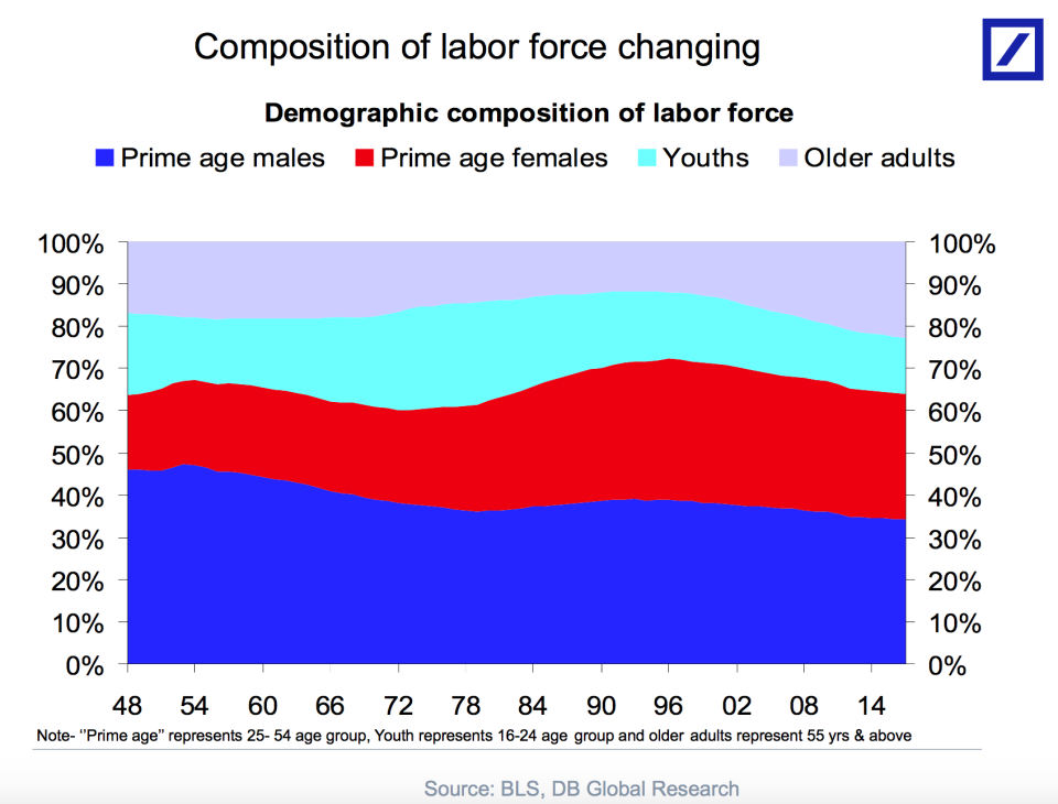 Workers over 55 make up almost double the percent of total workers that they did two decades ago. (Source: Deutsche Bank)