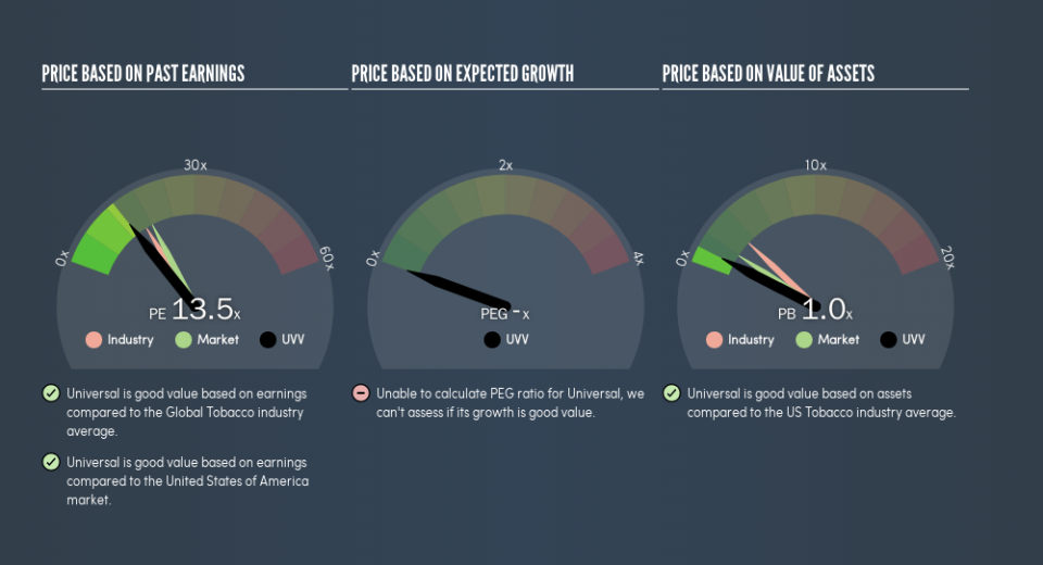 NYSE:UVV Price Estimation Relative to Market, April 15th 2019