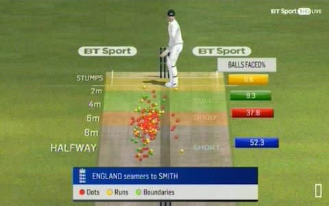 England seamers to Smith - Credit: BT Sport Cricket