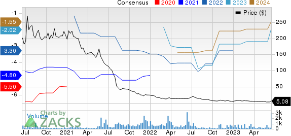 OneConnect Financial Technology Co., Ltd. Sponsored ADR Price and Consensus