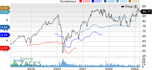 CGI Group, Inc. Price and Consensus