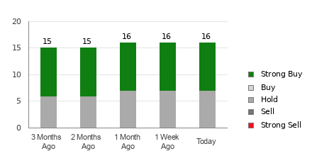 Broker Rating Breakdown Chart for MS