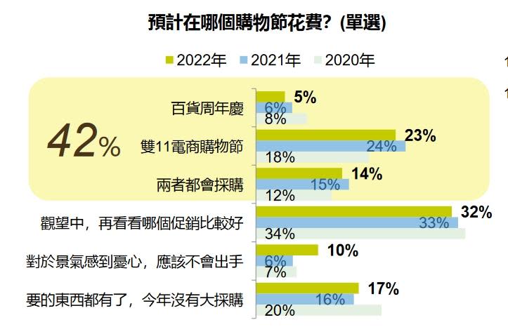 預計在哪個購物節花費。（圖／十分好創意提供）