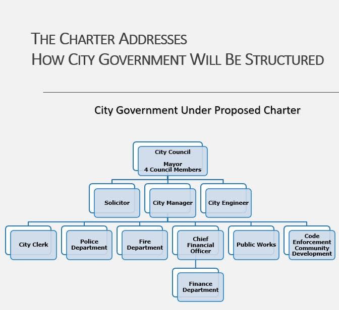 This is how city government would be organized under a home rule charter.