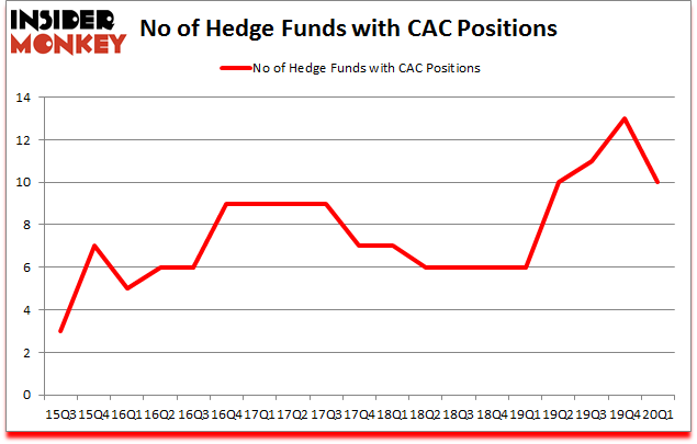 Is CAC A Good Stock To Buy?