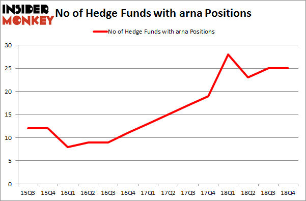 No of Hedge Funds with ARNA Positions