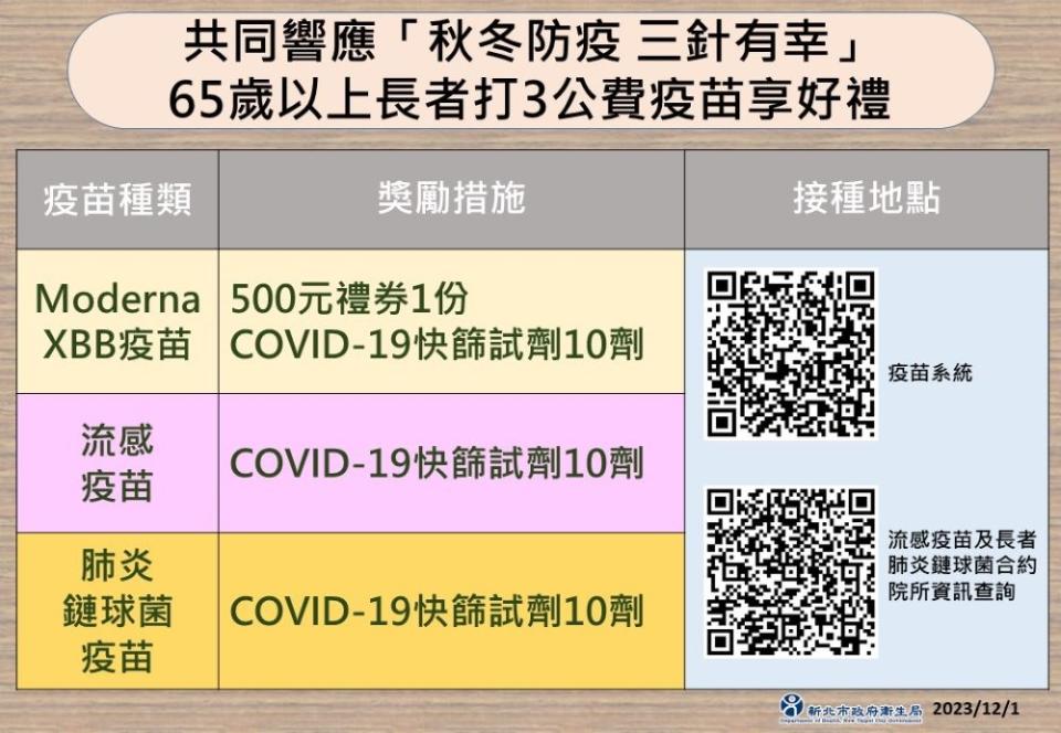 《圖說》「秋冬防疫 三針有幸」，65歲以上長者打公費疫苗享好禮。〈衛生局提供〉