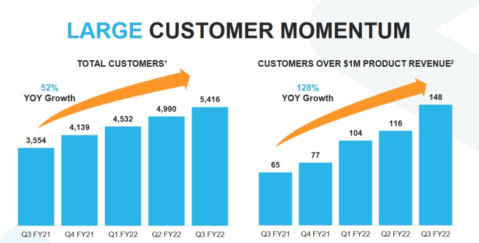 <span> <span>Snowflake Customer Growth, Source: <a href="https://s26.q4cdn.com/463892824/files/doc_presentations/2021/11/Q3-FY22-Snowflake-Investor-Presentation_vFINAL-(1).pdf" rel="nofollow noopener" target="_blank" data-ylk="slk:Investors Presentation;elm:context_link;itc:0;sec:content-canvas" class="link ">Investors Presentation</a> </span> </span>