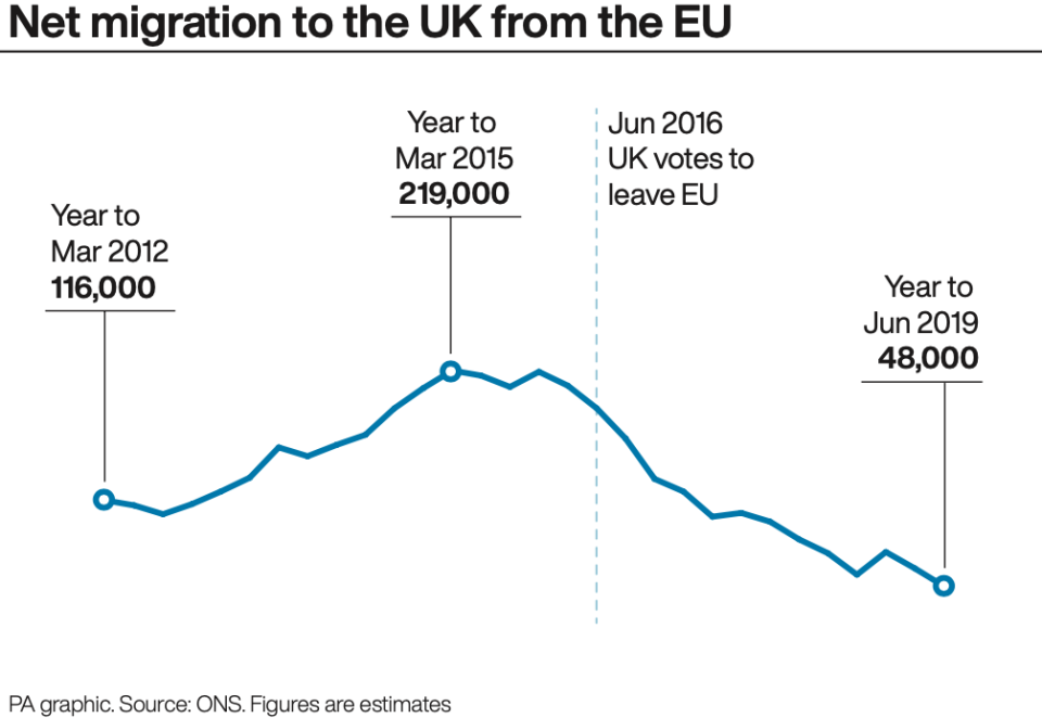 EU net migration has dropped and now stands at 48,000 (PA)