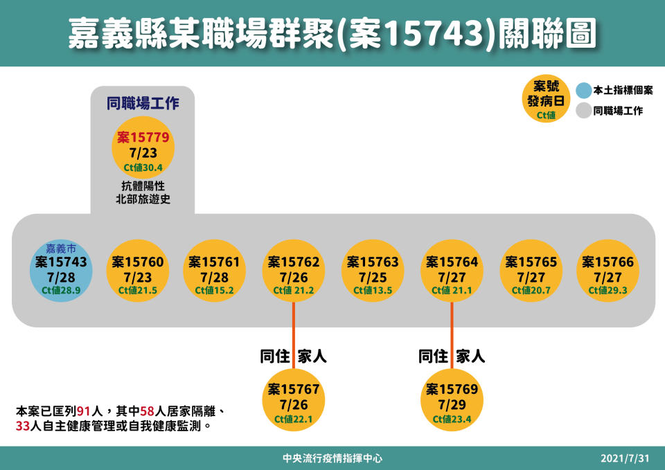 嘉義縣工廠群聚關聯圖。（圖／中央流行疫情指揮中心提供）