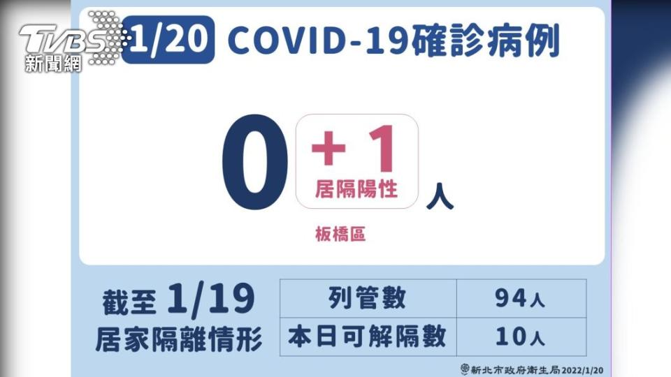 新北今日（20日）增加１例確診。（圖／新北衛生局提供）