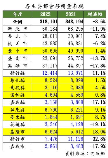 二線縣市的交易量減少狀況較不明顯（圖／翻攝自住商不動產）