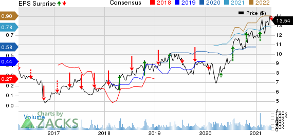 Ericsson Price, Consensus and EPS Surprise