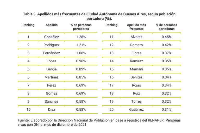 Los 20 apellidos más frecuentes en la ciudad de Buenos Aires.