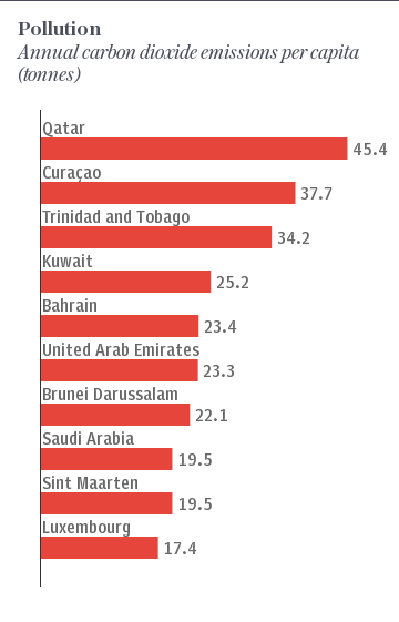 Annual carbon dioxide emissions per capita (tonnes)