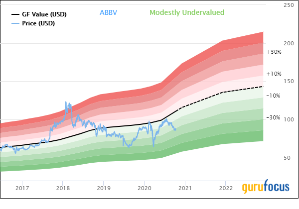 AbbVie Is Undervalued and Offers a High Yield