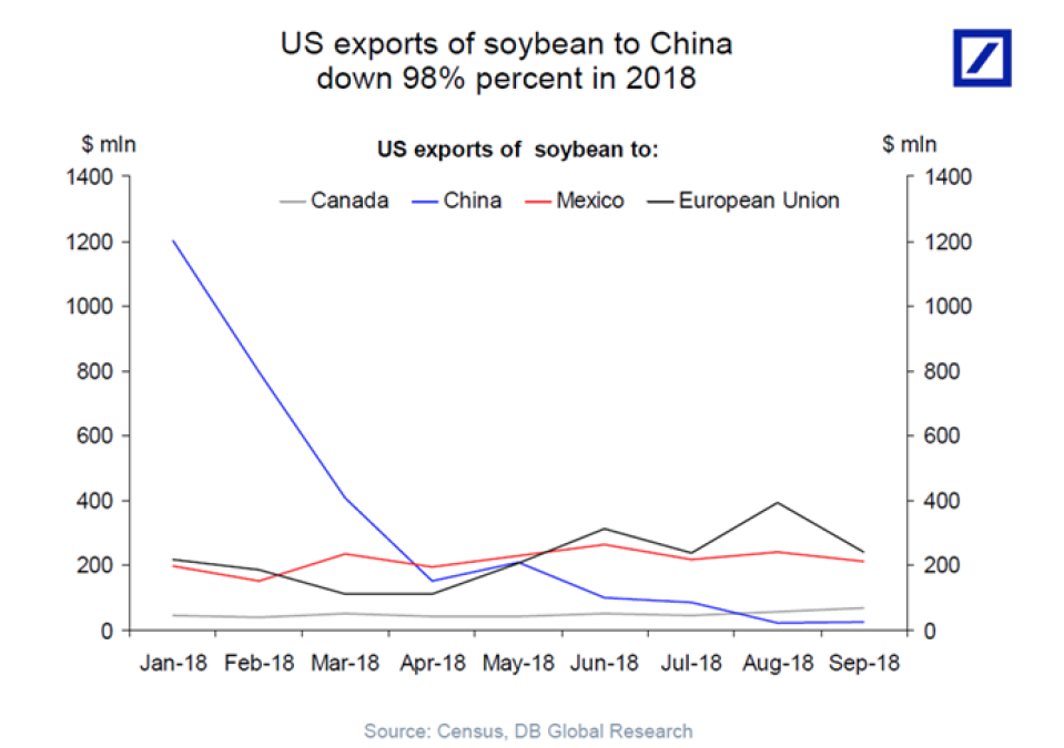 2018年美國出口大豆數字，藍線為出口中國的價值（圖片來源：Torsten Slok／德意志銀行研究）