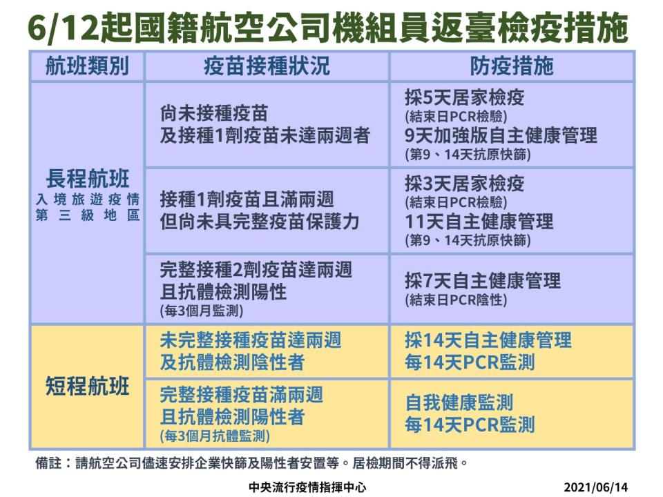 6/12起國籍航空公司機組員返台檢疫措施（指揮中心）