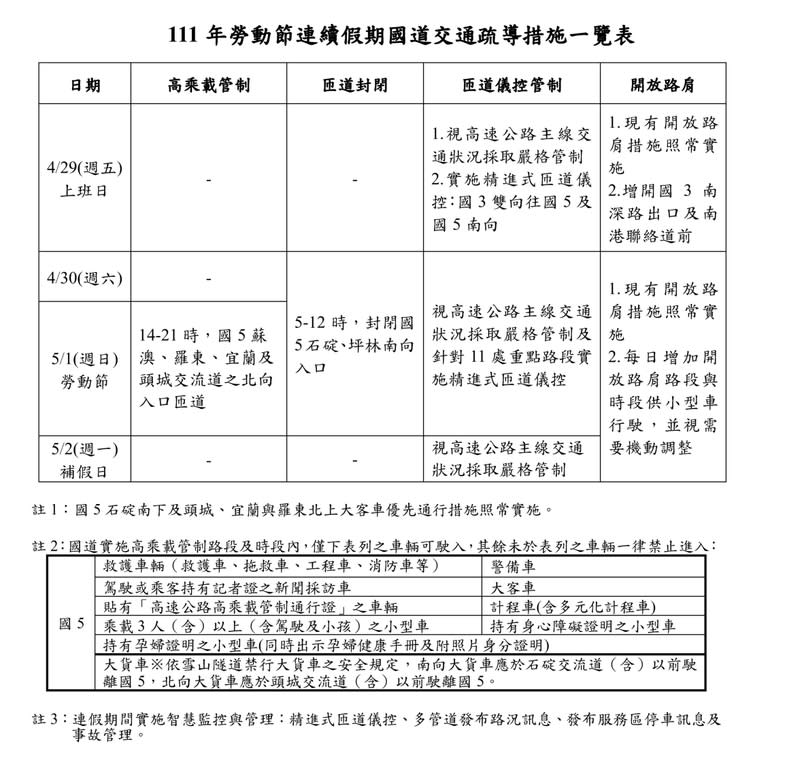 因應臺鐵「五一不加班」，國道增加相關匝道封閉等措施（圖：交通部高公局）