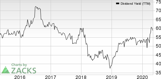 General Mills Inc Dividend Yield (TTM)