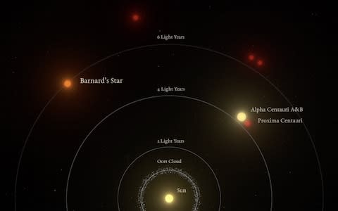 Graphic representation of the relative distances to the nearest stars from the Sun. Barnard’s star is the second closest star system, and the nearest single star to us.  - Credit:  IEEC/Science-Wave - Guillem Ramisa