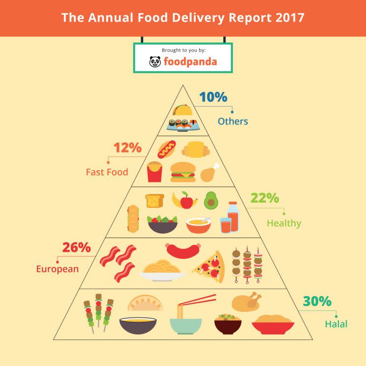 A third of all food orders are halal dishes.