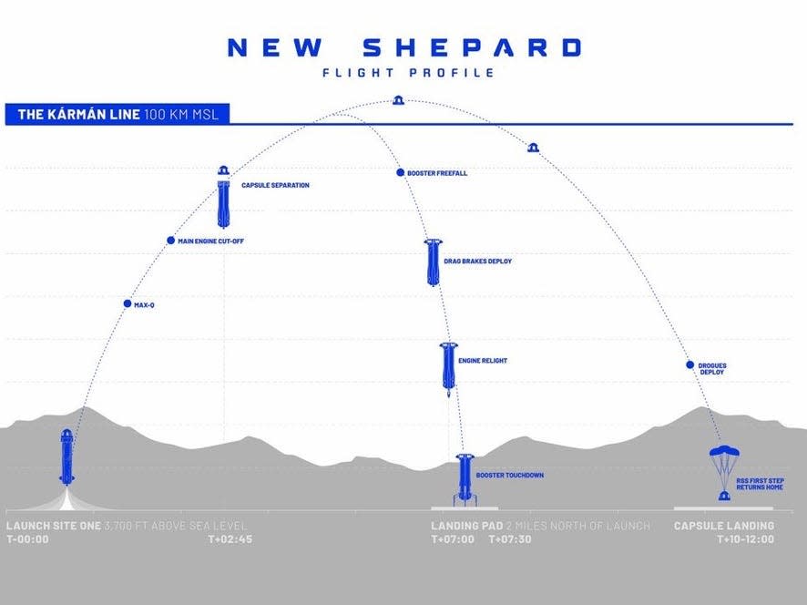 New Shepard's flight profile.