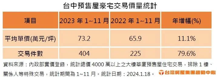 ▲台中預售豪宅交易價、量統計。（圖／台灣房屋提供）