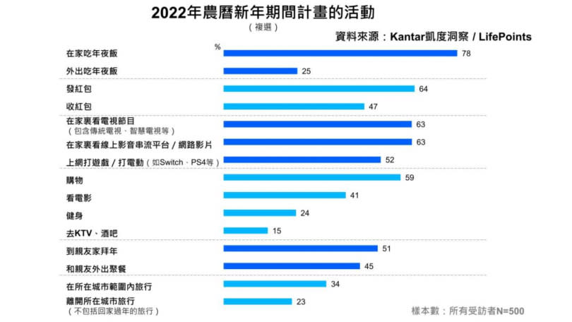 農曆年期間，民眾吃完年夜飯後，多半選擇窩在家收看電視節目。（圖／凱度洞察提供）