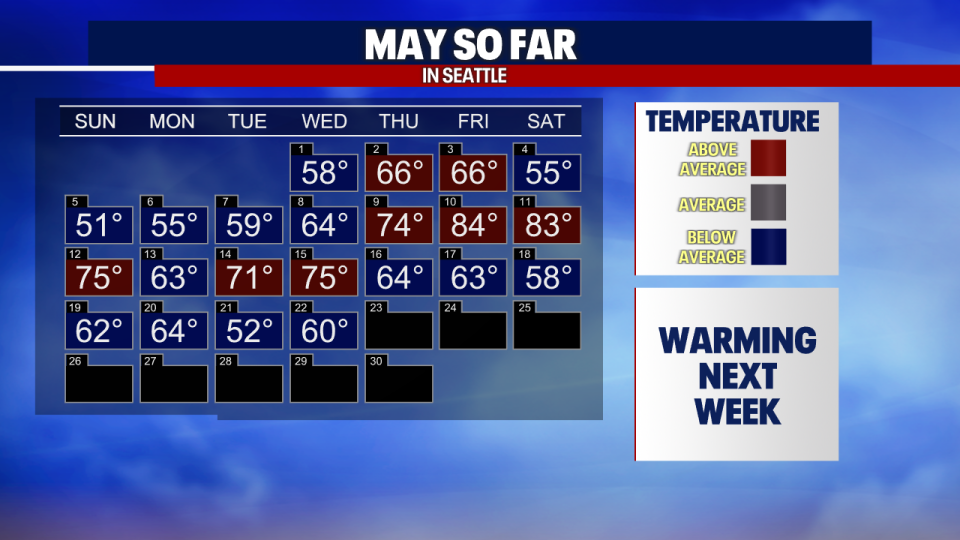 <div>A calendar showing the high temperatures in Seattle every day in May so far.</div> <strong>(FOX 13 Seattle)</strong>