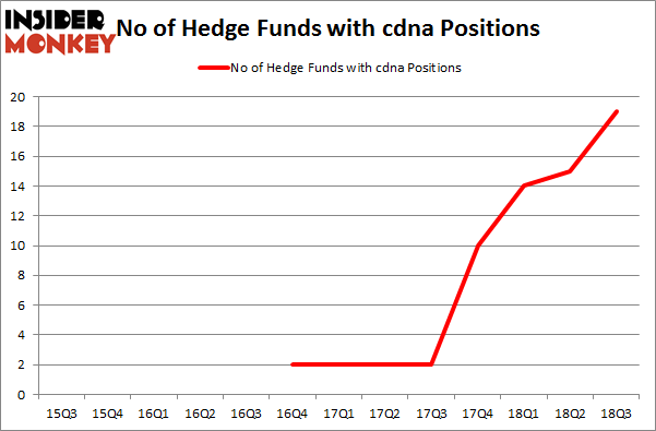 No of Hedge Funds with CDNA Positions