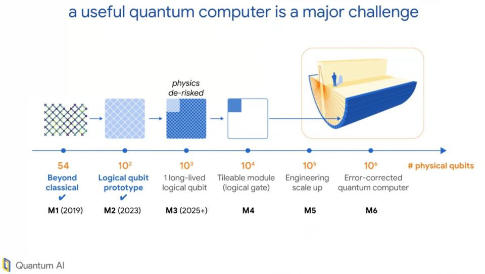 ▲依照Google規劃發展藍圖來看，至少要等到2030年才會在量子運算領域有更完整應用發展