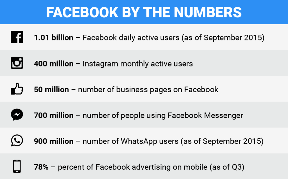 Facebook by the numbers