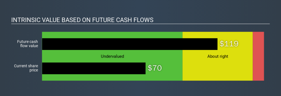 NYSE:ASGN Intrinsic value, January 19th 2020