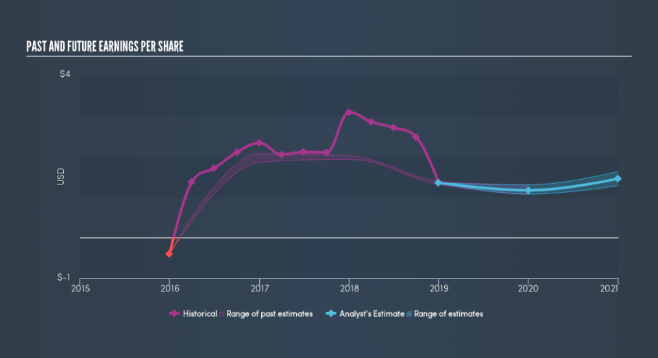 NasdaqGS:TSEM Past and Future Earnings, March 26th 2019