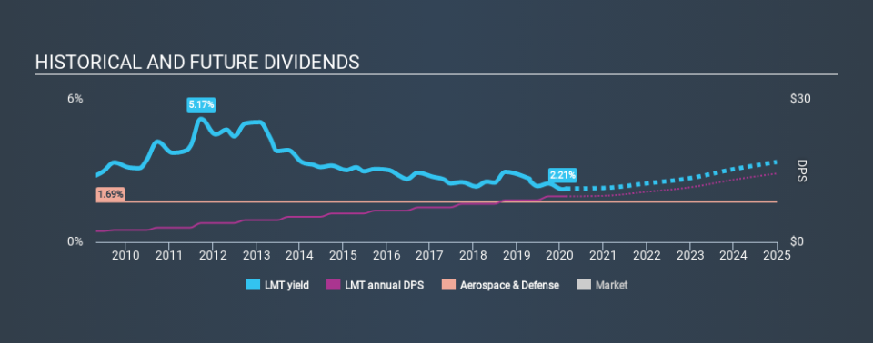 NYSE:LMT Historical Dividend Yield, February 23rd 2020