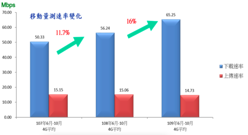 全國4G網速移動量測歷年變化。   圖：NCC/提供