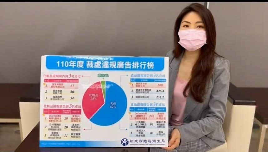 《圖說》新北市110年度裁處違規廣告排行榜，圖為食品藥物管理科長楊舒秦。〈衛生局提供〉