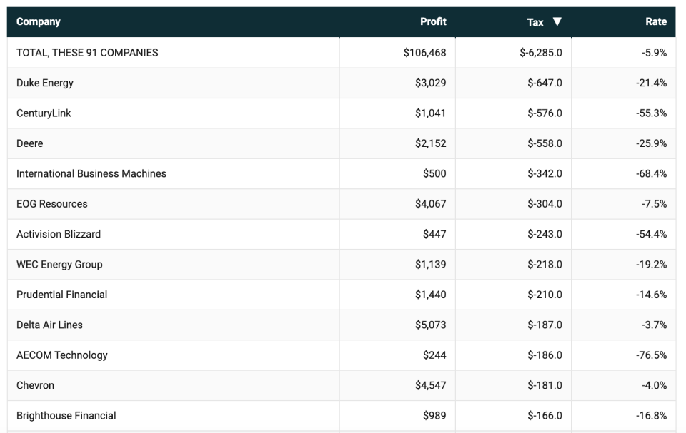 Several of the 91 companies that have avoided paying federal income tax in 2018, according to the Institute on Taxation and Economic Policy.