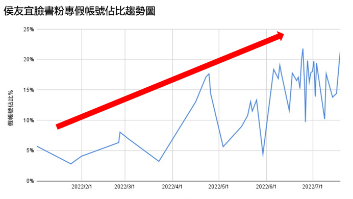 20220815-新北市長侯友宜臉書粉專假帳號占比趨勢圖。（大數據公司提供）