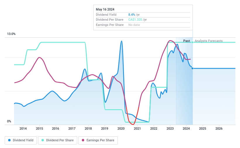 TSX:PEY Dividend History as at May 2024