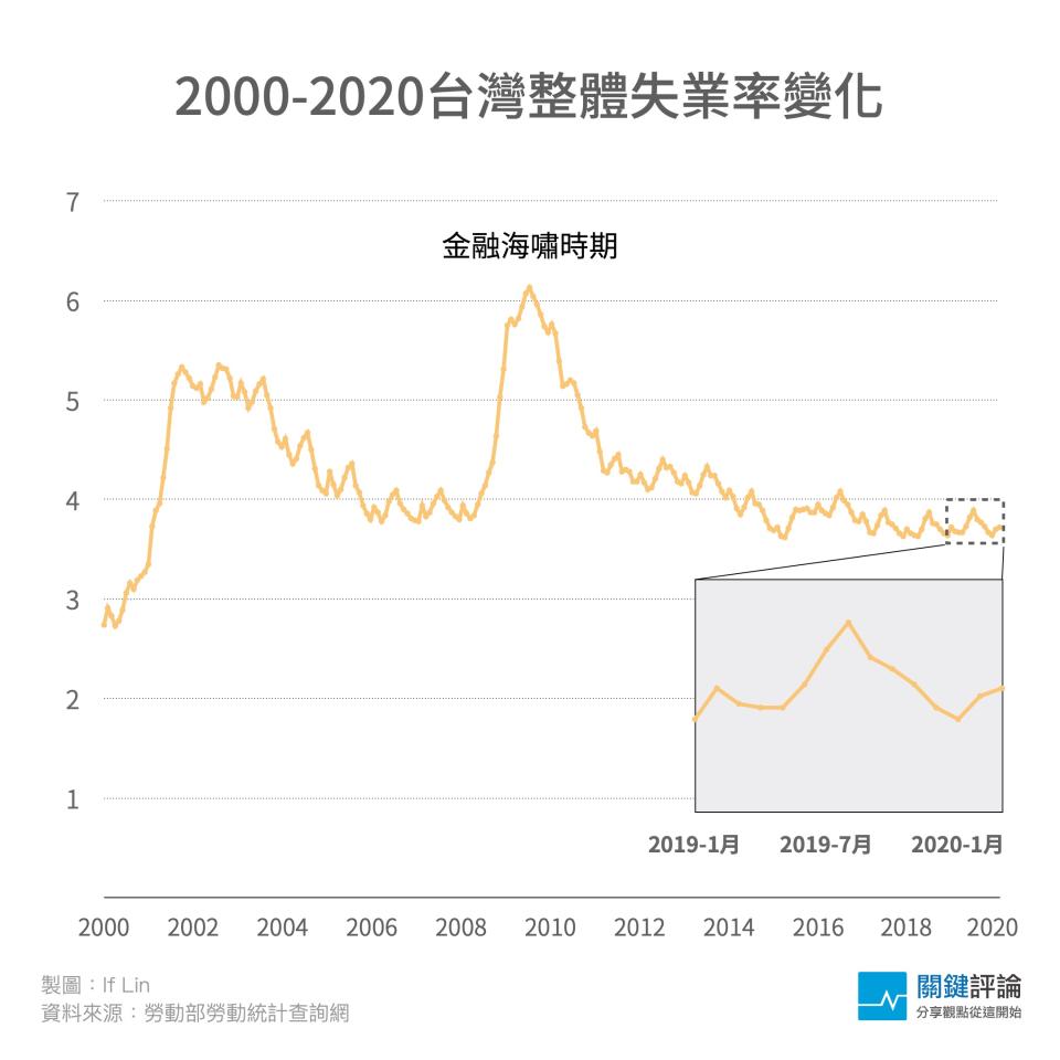 圖表：林奕甫