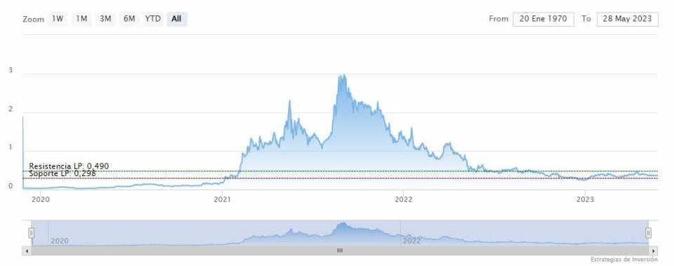 El DEX de Cardano aumenta su volumen un 91% semanal