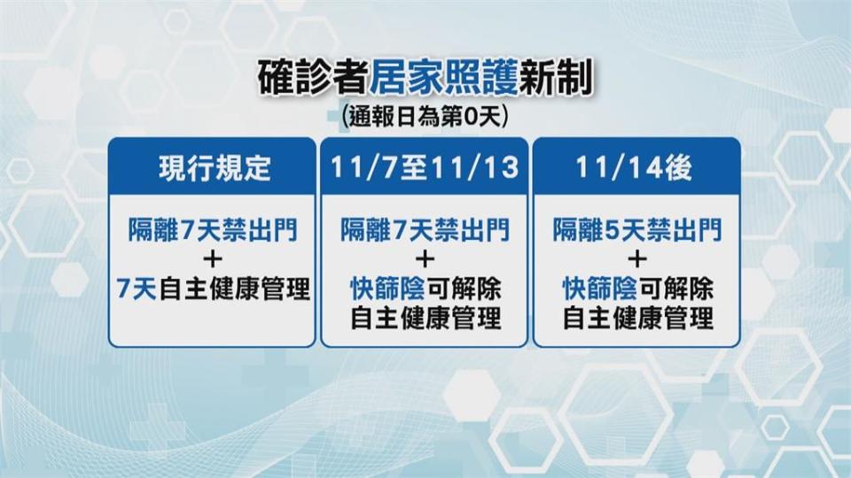 11/14起確診者隔離改「5+ｎ」天　快篩陰可解除自主管理