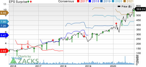 BioRad Laboratories, Inc. Price, Consensus and EPS Surprise