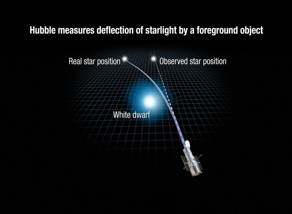 A diagram shows how a massive object like a white dwarf star can warp space-time, causing a background star to appear in a different location than it actually is.