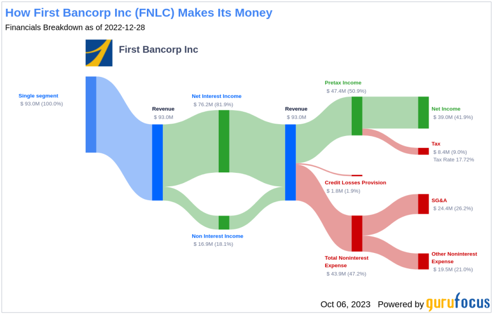 First Bancorp Inc (FNLC): A Comprehensive Analysis of Its Dividend Performance and Sustainability