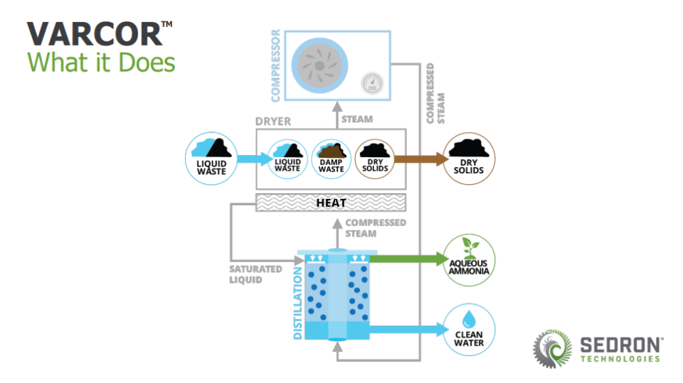 The Varcor system treats liquid waste to produce phosphorus class-AA biosolids, liquid nitrogen fertilizer and clean water.