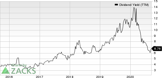 BG Foods, Inc. Dividend Yield (TTM)